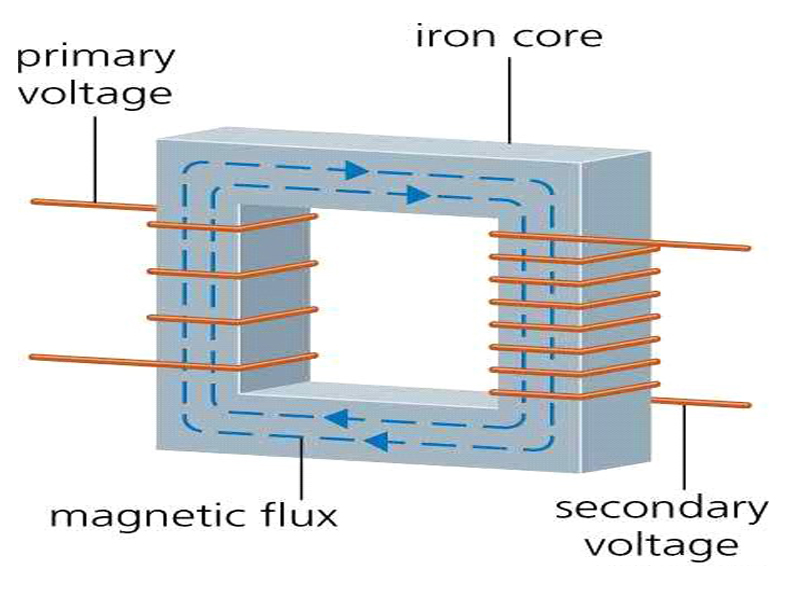 Constructional Parts of Transformer