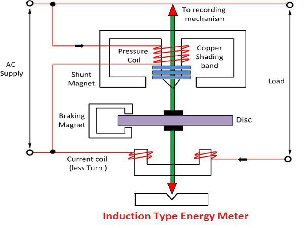 Construction of Single phase Energy Meter