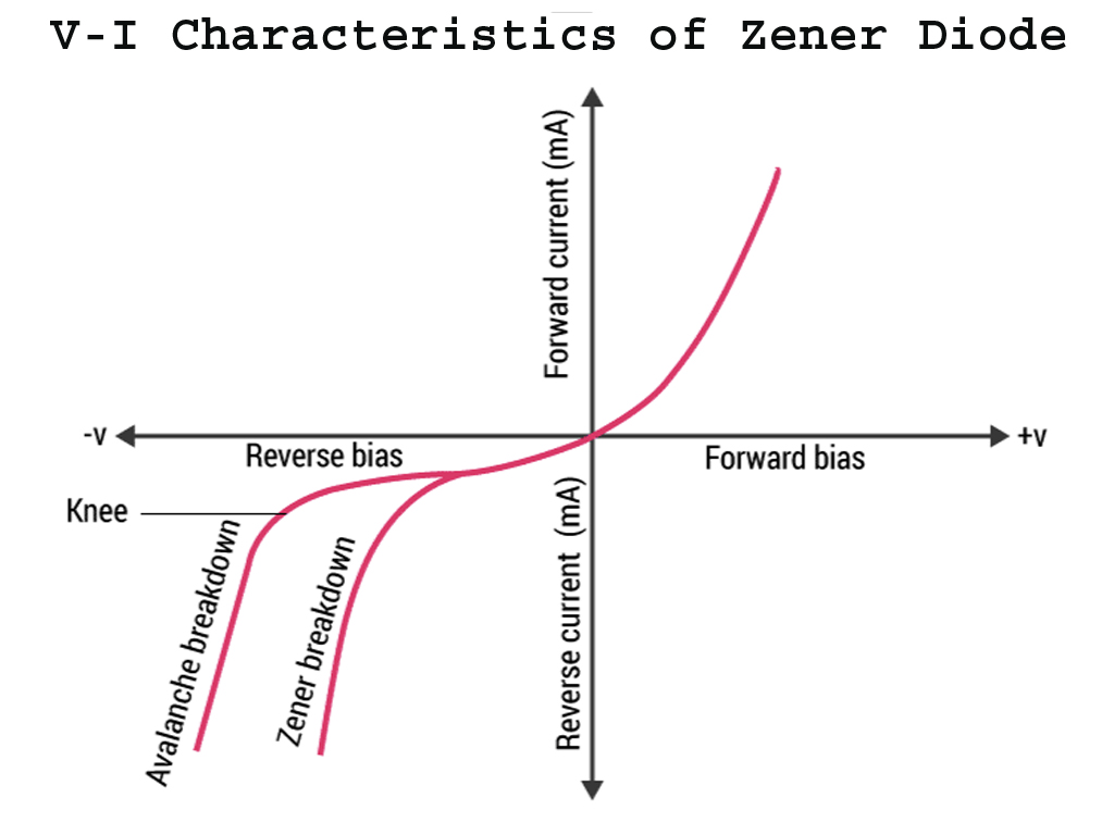 V-I Characteristics of Zener Diode