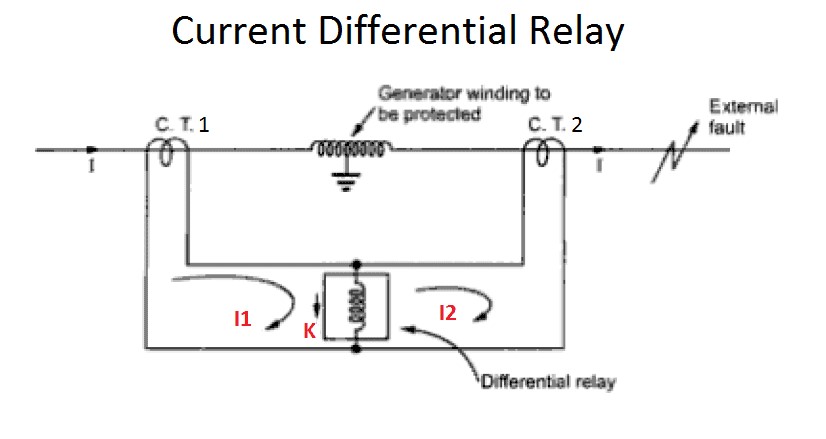 Differential Protection (87G)