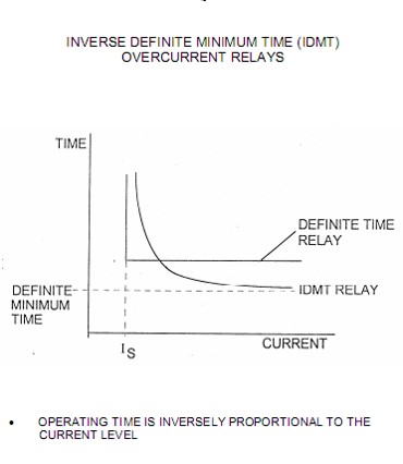 Inverse Definite Time Over Current Relay