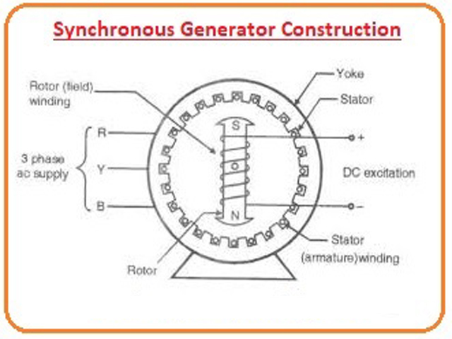 Alternator Construction