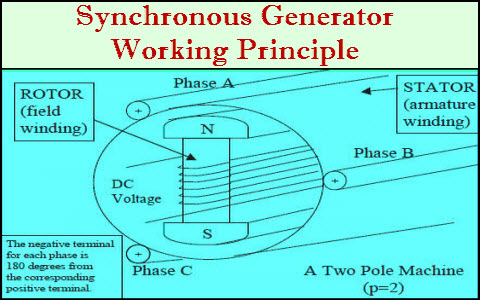 Synchronous-Generator-Working-Principle