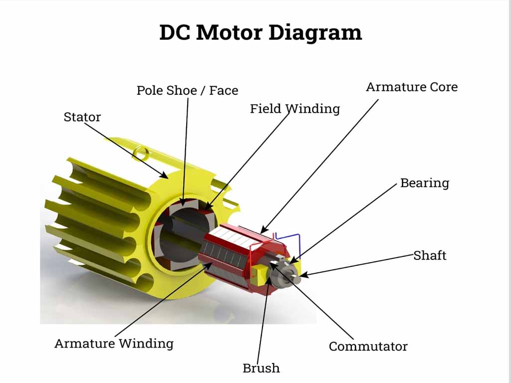 Construction Part of DC Motor