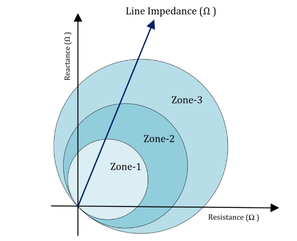 Distance Relay line Impedance Measurements