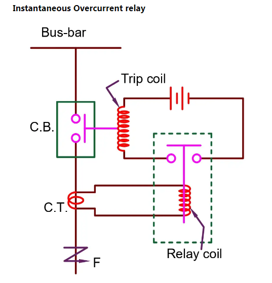 Instantaneous Over current relay