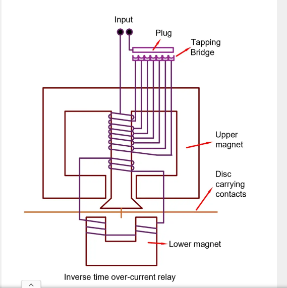 Inverse Time Overcurrent relay