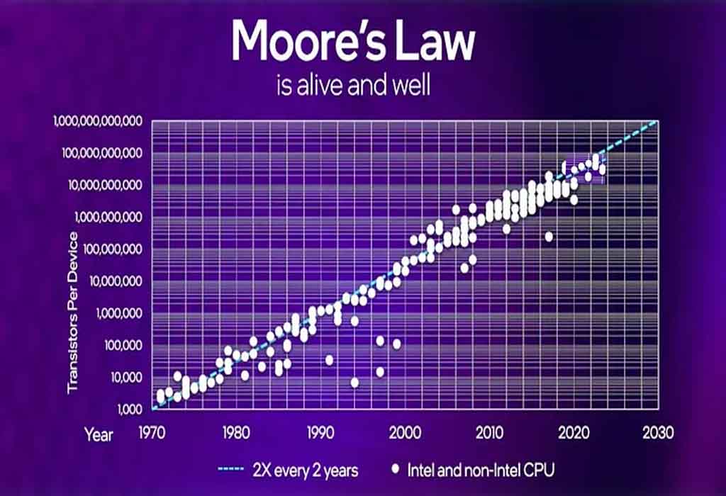 Moore's Law 
