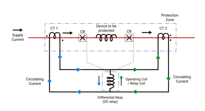 Working Principle of the Differential Relay