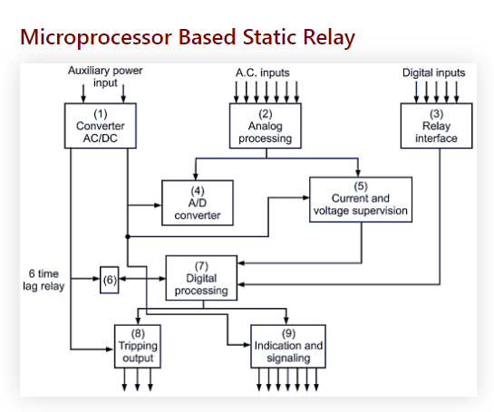 Microprocessor Based Static Relays