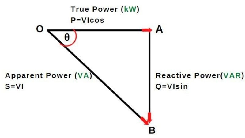 AC Circuits : Power Triangle