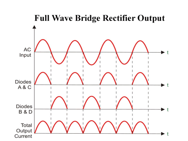 Full Wave Bridge Rectifier Output