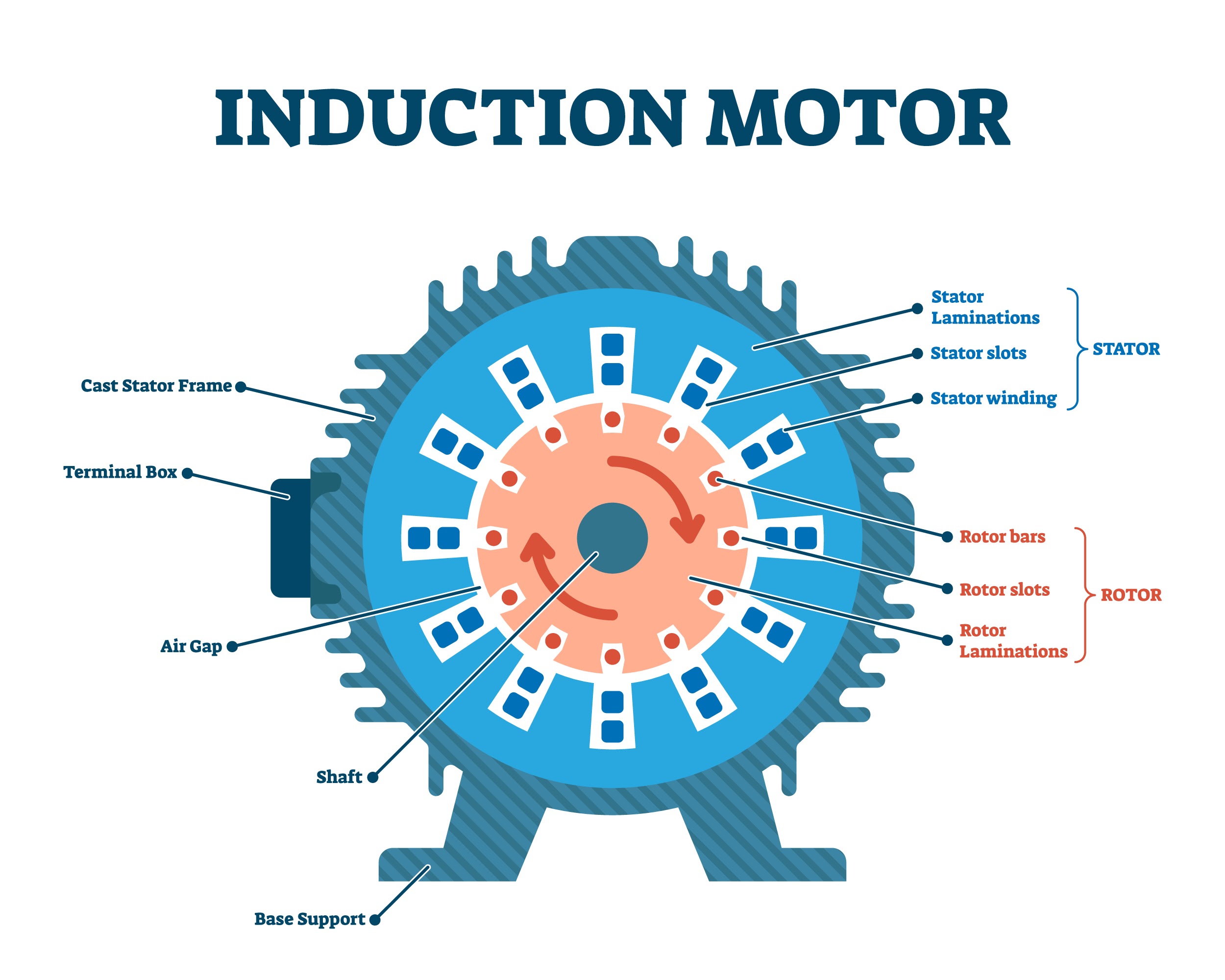 INDUCTION MOTORS
