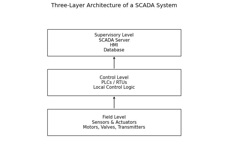 Three Layers Architecture of a SCADA System