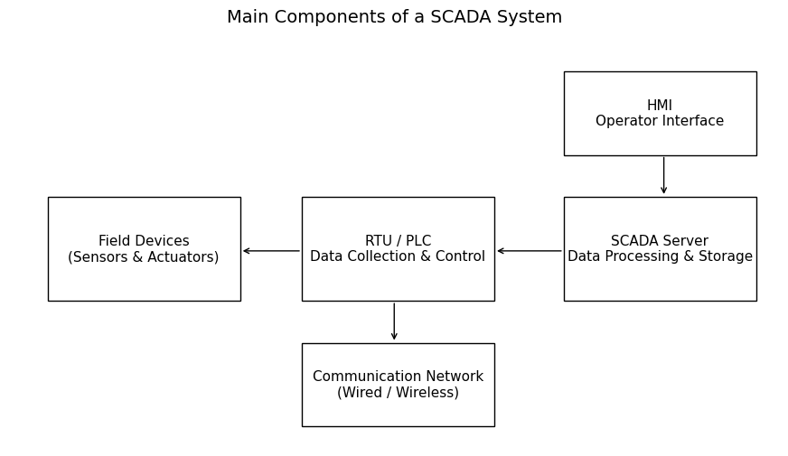 Components of SCADA Systems