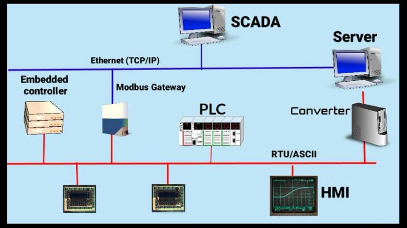 Data Acquisition in SCADA System