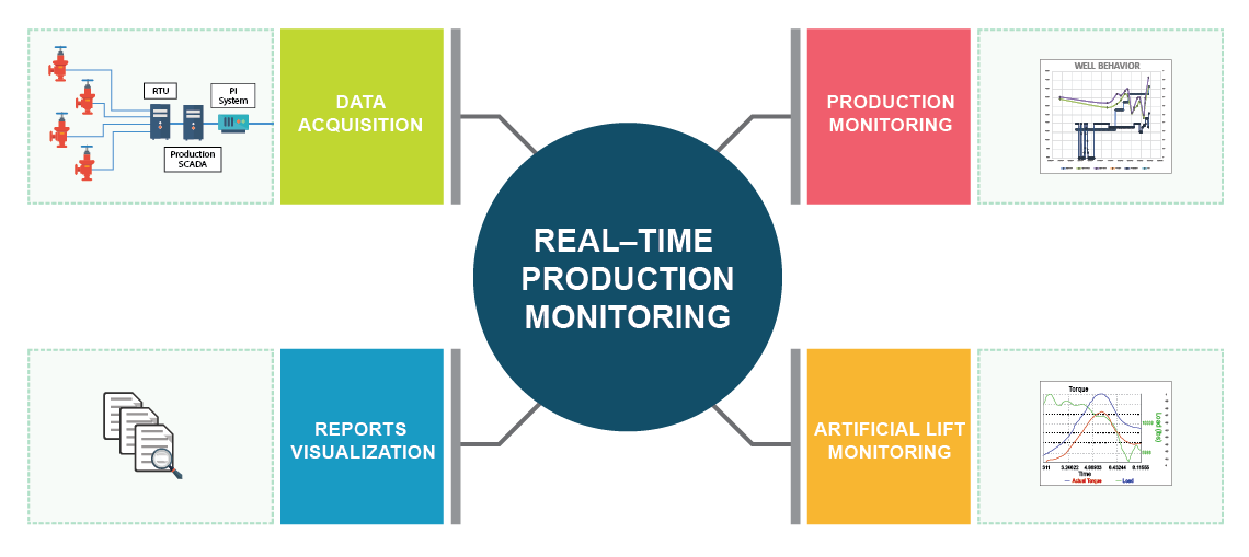 Real-Time Production Monitoring