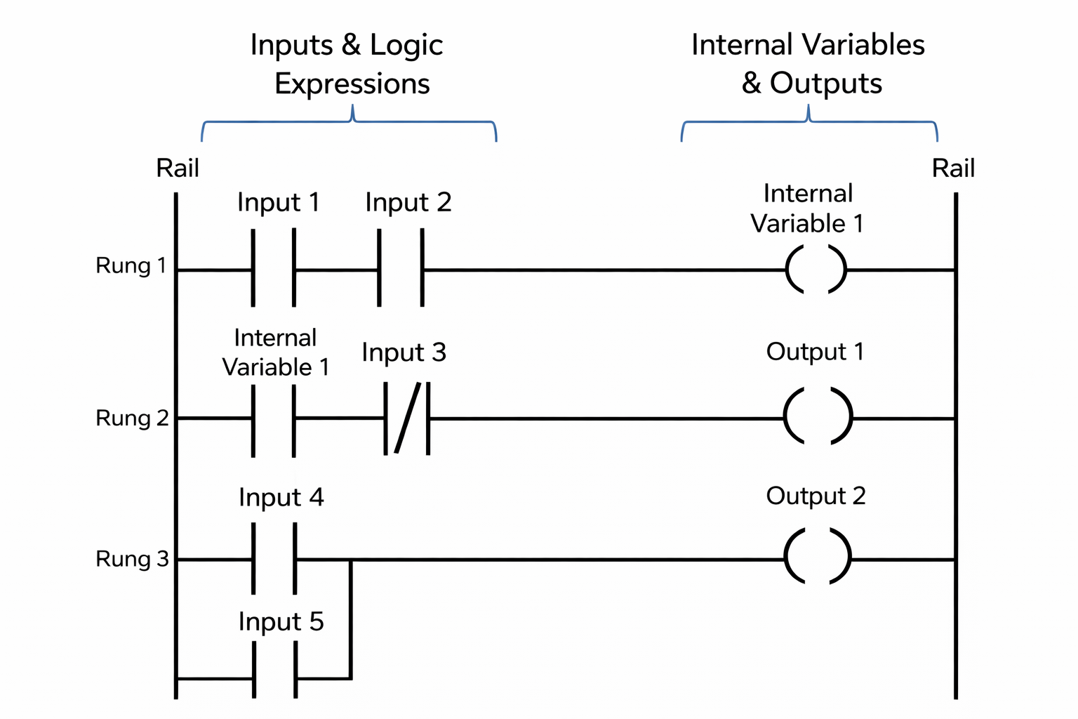 Ladder logic diagram overview