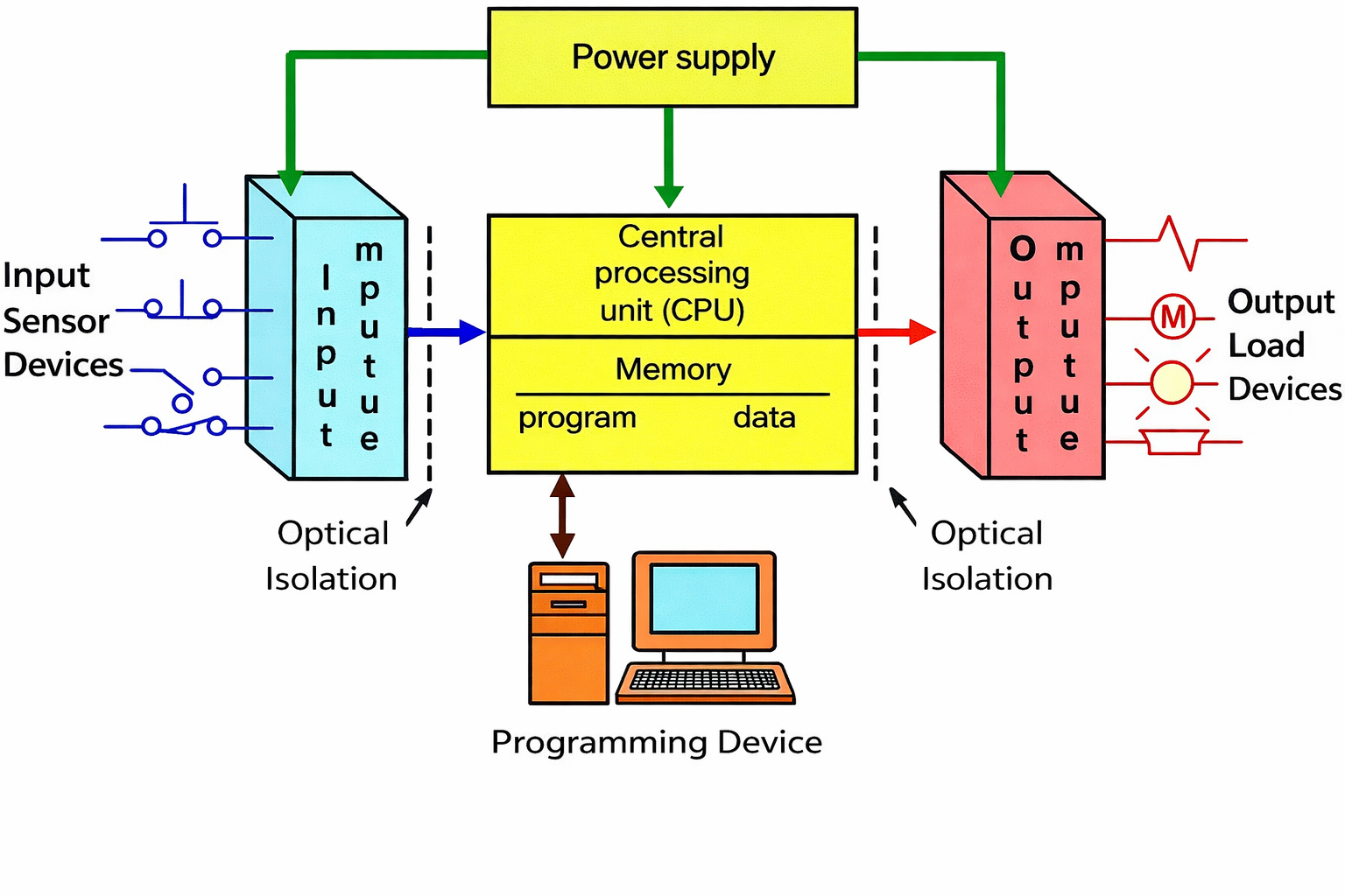 PLC system architecture diagram