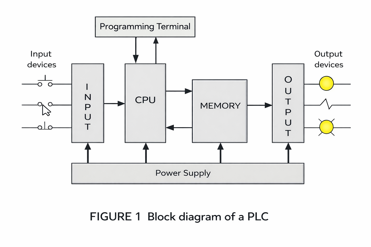 PLC system block diagram