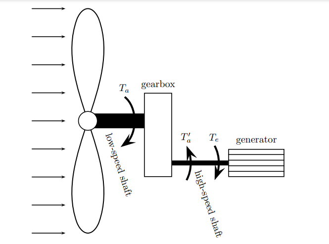Schematic of a wind turbine drivetrain