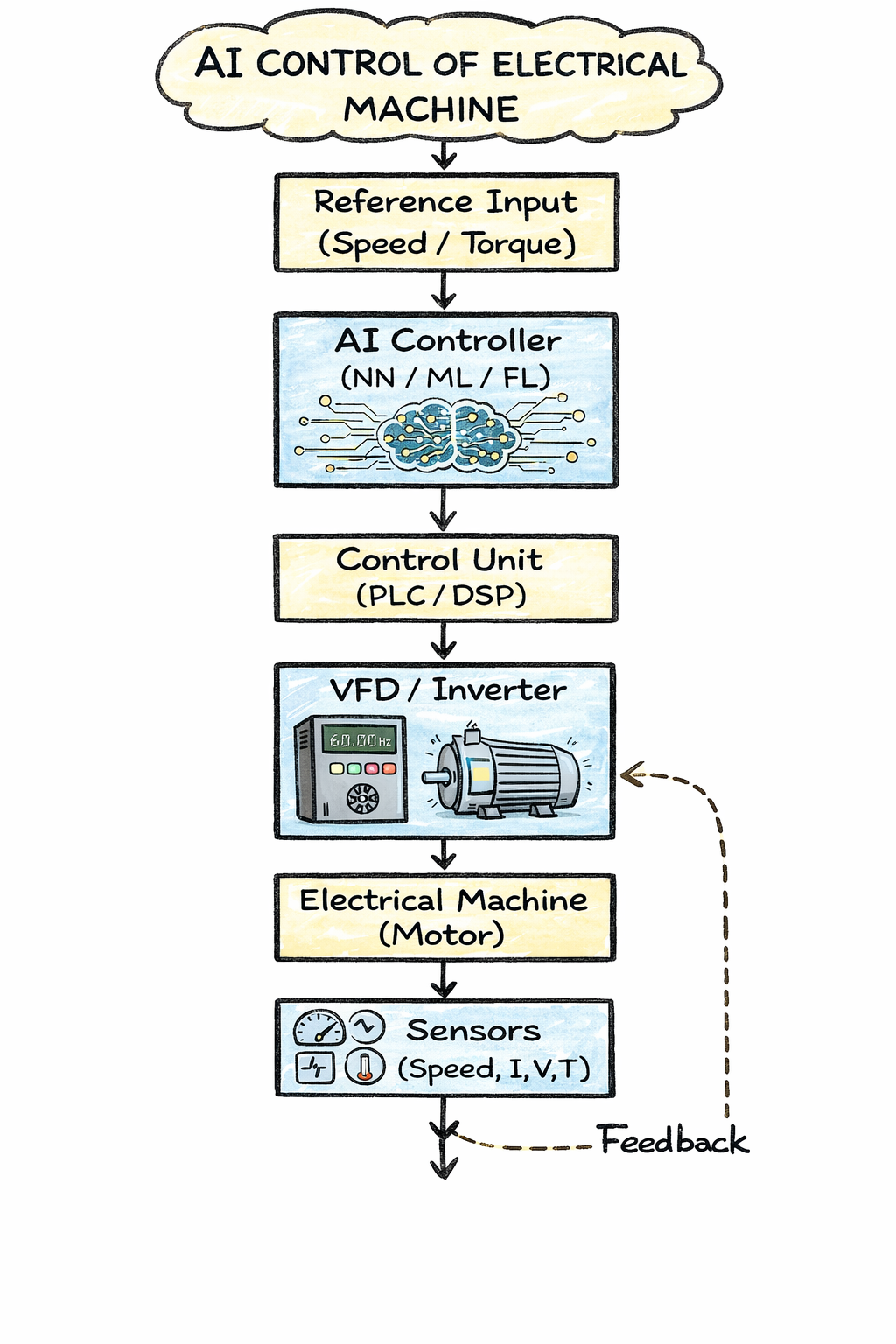 AI-Based Electrical Machine Control