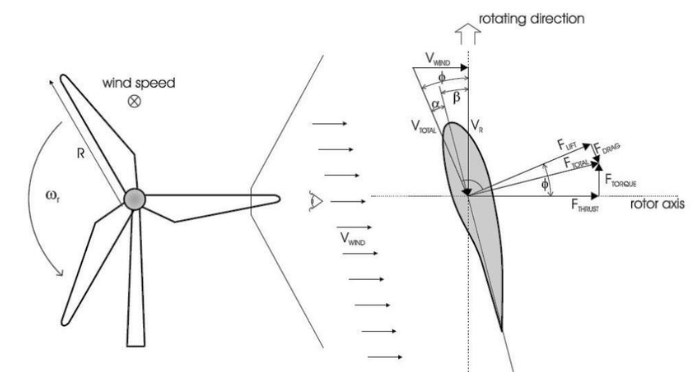 Velocities and aerodynamic forces on a blade airfoil