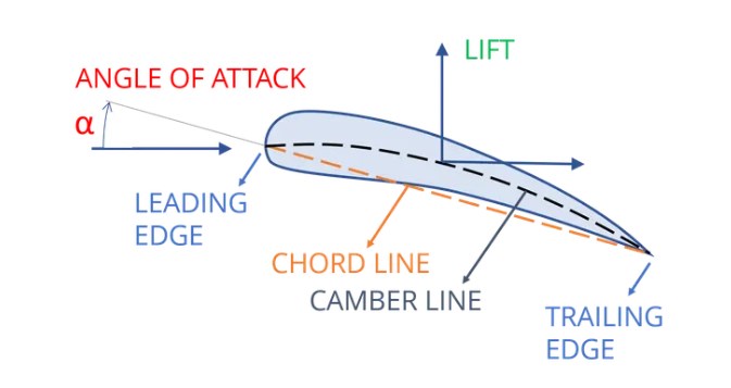 Airfoil Shape and Profile Selection