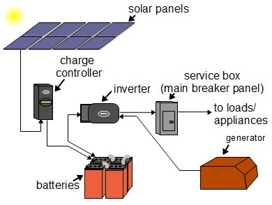 Off-Grid Photovoltaic Systems