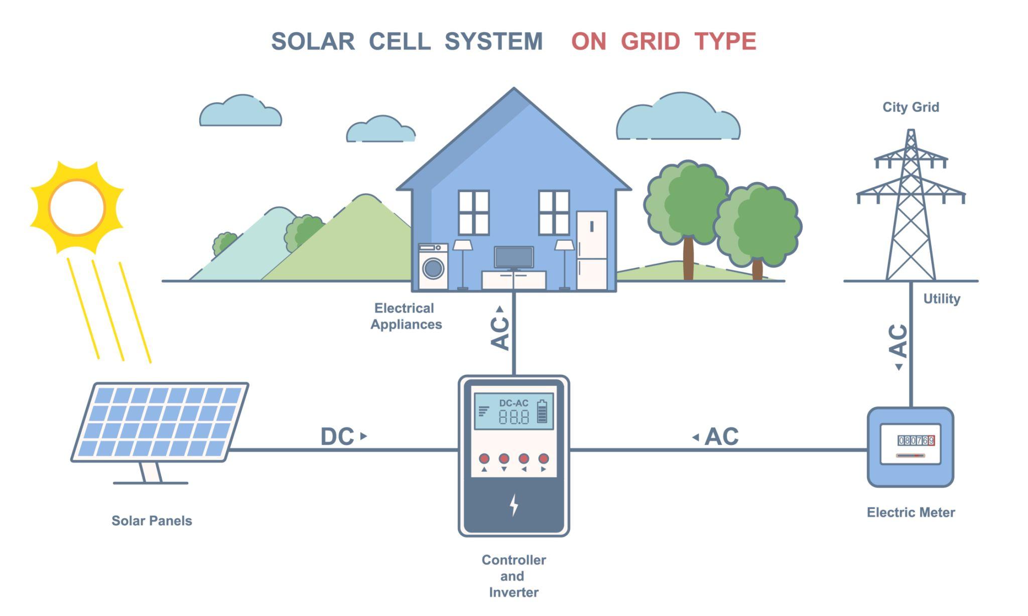 On Grid photovoltaic (PV) systems