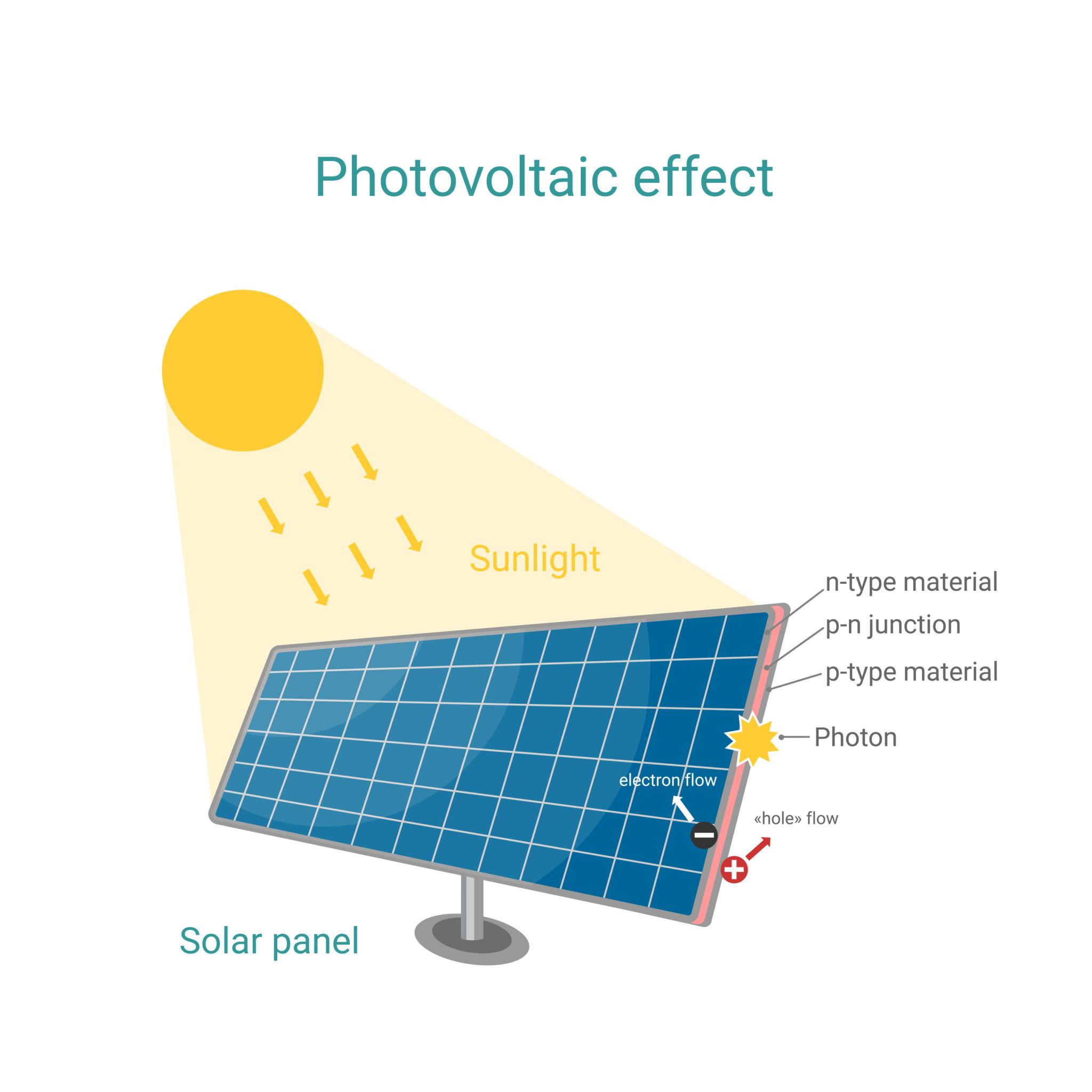 Photo Voltaic Effect on Solar energy
