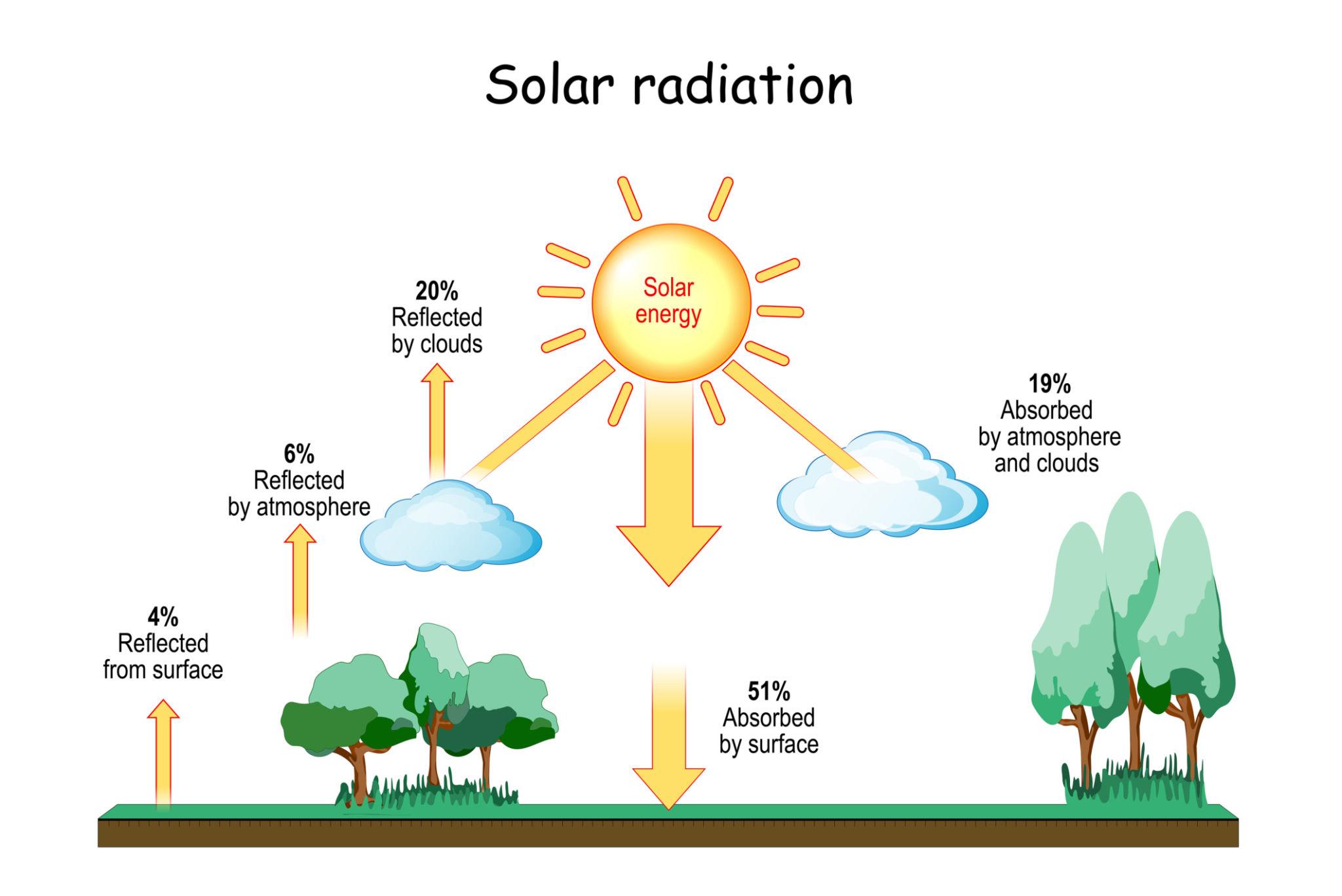 Solar Radiation Solar Energy