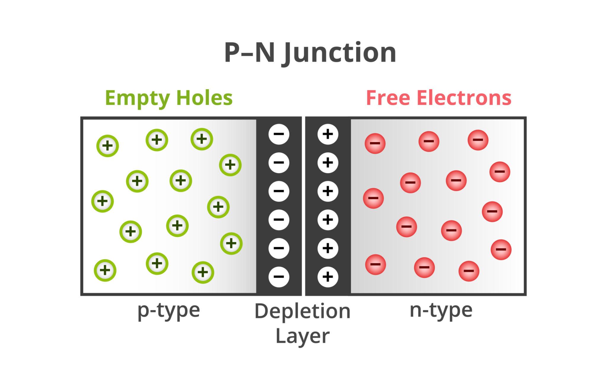 semiconductor junction of a solar panel