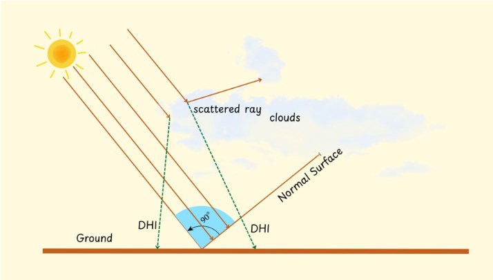 Diffused Horizontal Irradiance