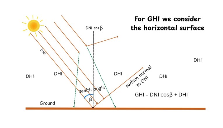 Global Horizontal Irradiance