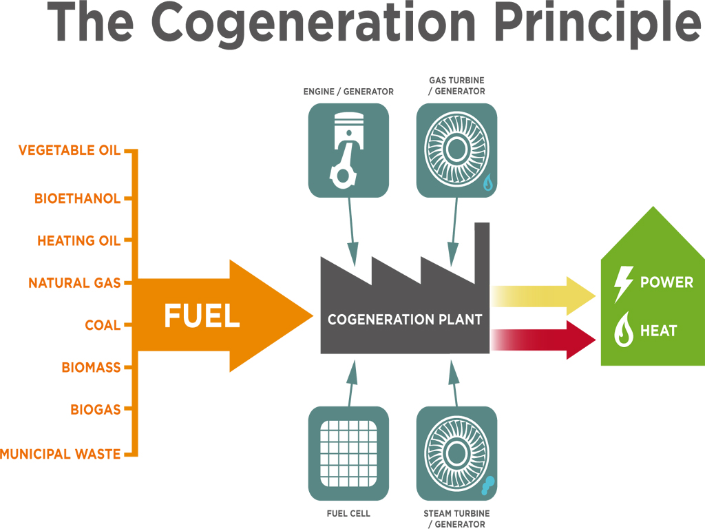 Co-Generation : How It Enhances Energy Efficiency and Reduces Costs