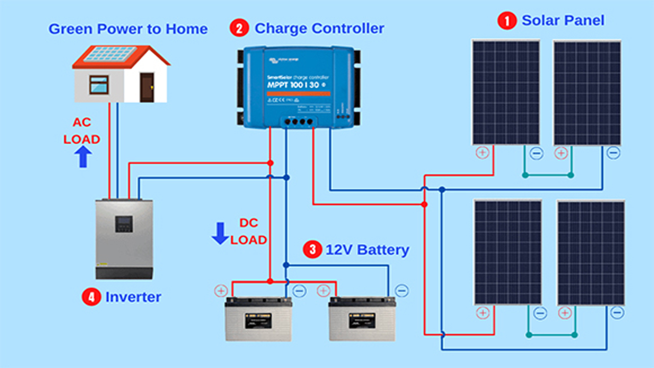 Image showcasing Battery Storage And Inverter Technologies In Solar Home Systems - EEE AtoZ