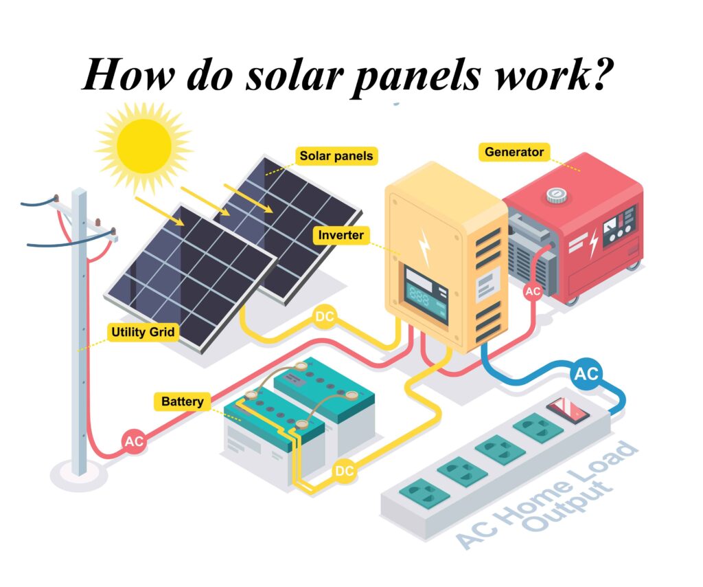 How do solar panels work