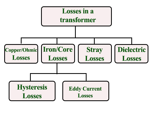 losses in transformer