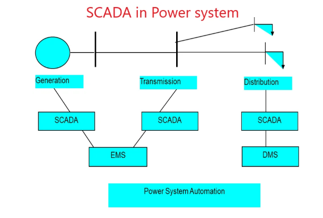 SCADA in power system